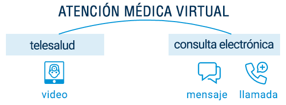 Gráfico de la atención médica virtual